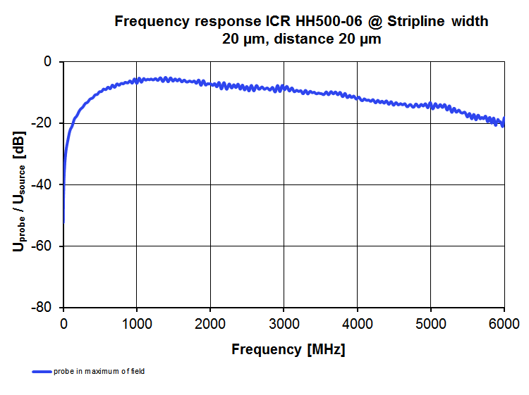 Frequency response